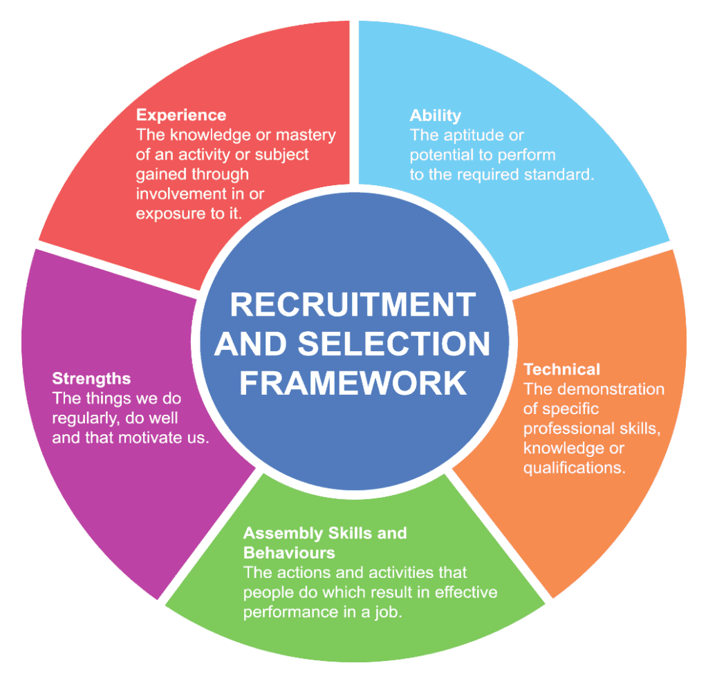 recruitment and selection process assignment 1