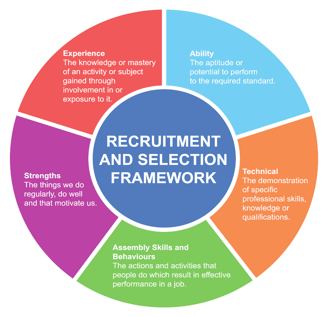 Recruitment and Selection Framework - A full description of the elements in the framework is described in the paragraphs below this image.